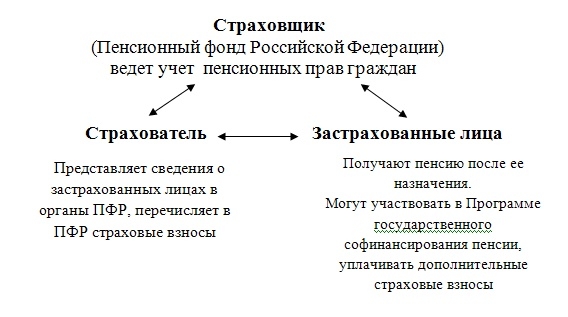 Что такое пенсионный фонд российской федерации. Пенсионный фонд Российской Федерации – основной орган пенсионного обеспечения