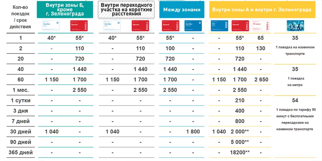 Карта на метро на три дня