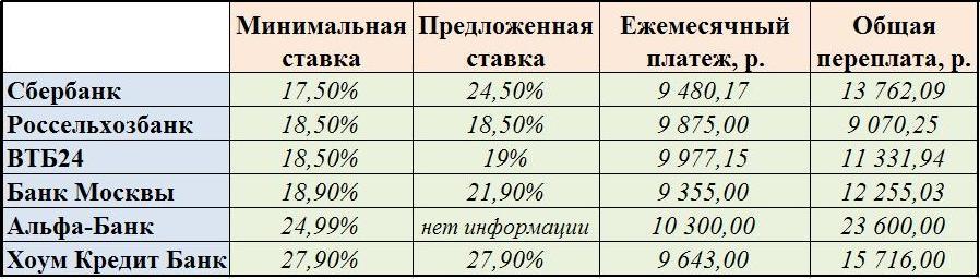 Кредит банк спб пенсионерам