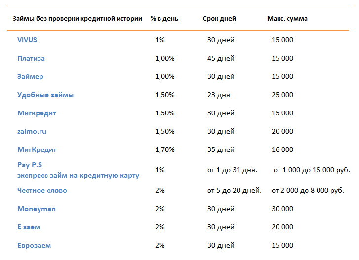 Какой банк даст 200000