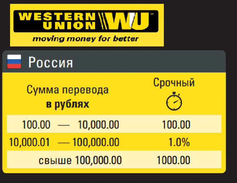 Care este procentul la transferul către un client Sberbank.  Este posibil să transferați bani în Rusia fără comision?