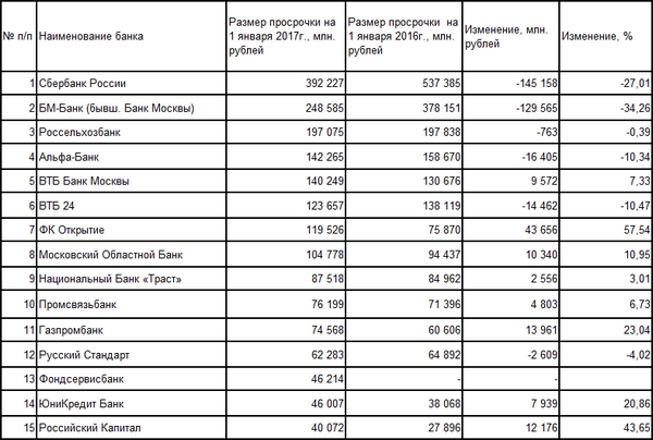 تصنيف البنوك حسب حجم الودائع في روسيا.  موسوعة كبيرة عن النفط والغاز