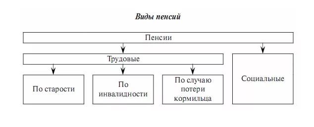 Категории пенсий. Виды пенсий в РФ схема. Виды пенсий по старости схема. Виды пенсионного обеспечения. Виды трудовых пенсий.