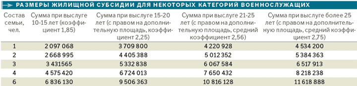 Калькулятор расчета единовременной выплаты на жилье военнослужащим. Расчет едв военнослужащим